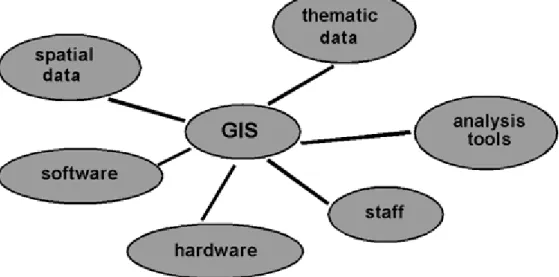 Figure 3. The GIS components  