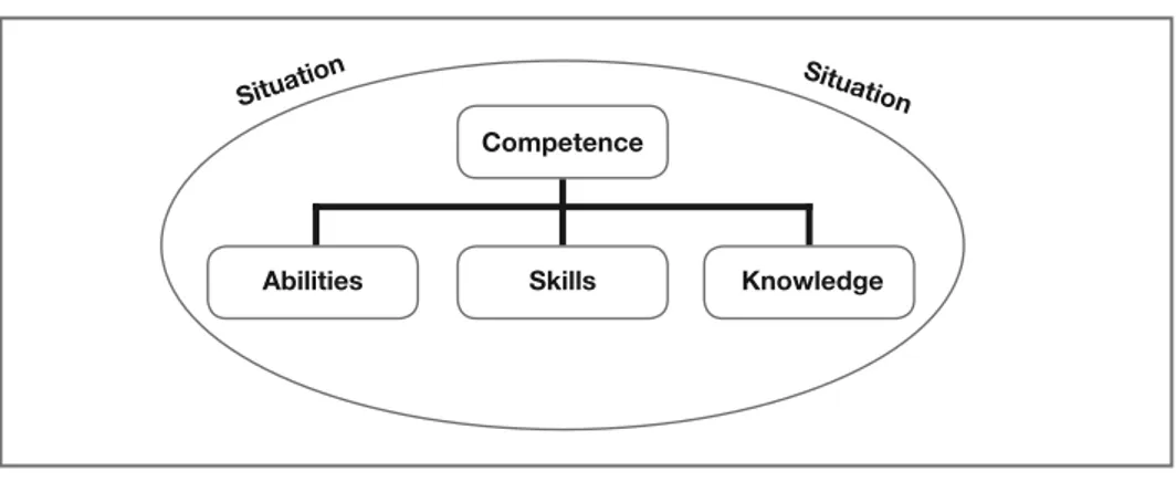 Figure 3: Situational competences