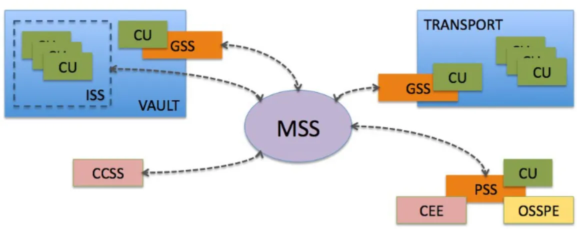 Figure 3. SECUR system architecture. 