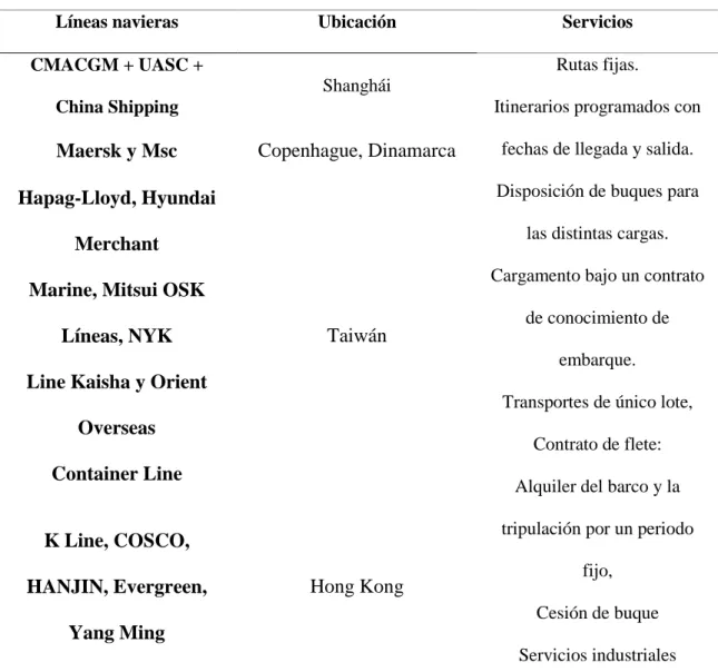 Tabla 4. Fusiones y alianzas del sector naviero 