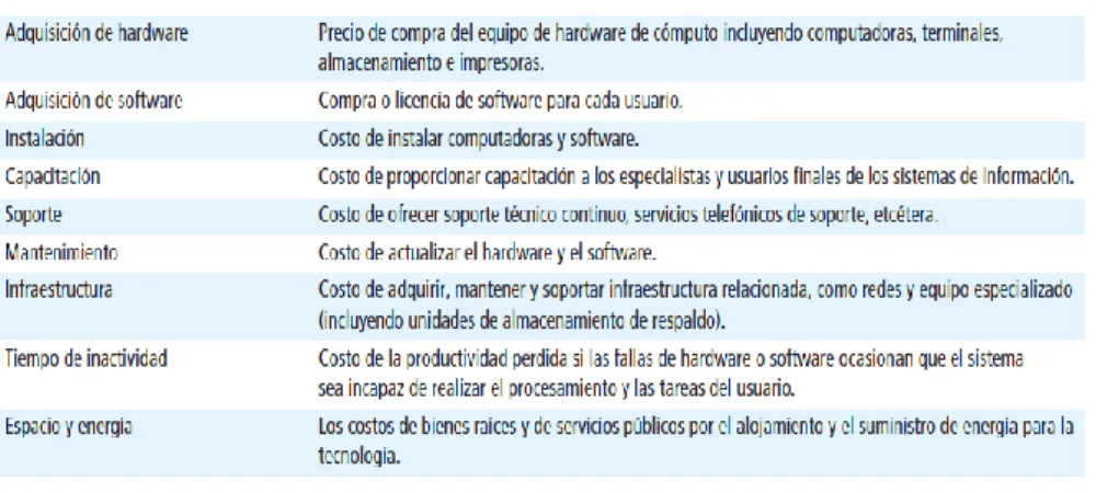 Tabla 1.2 Componentes de costos del TCO 