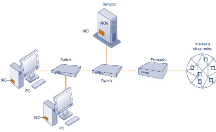 Figura 1.3 Componentes de costos del TCO 