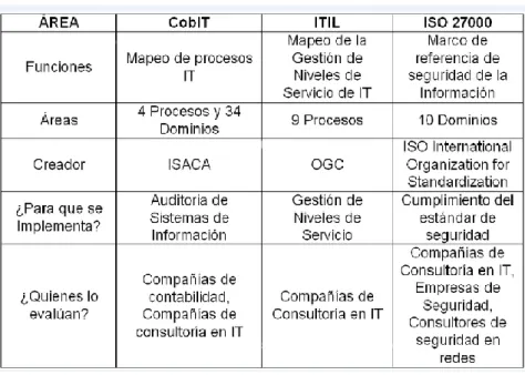 Tabla 1.3 Comparación COBIT, ITIL e ISO 27000 
