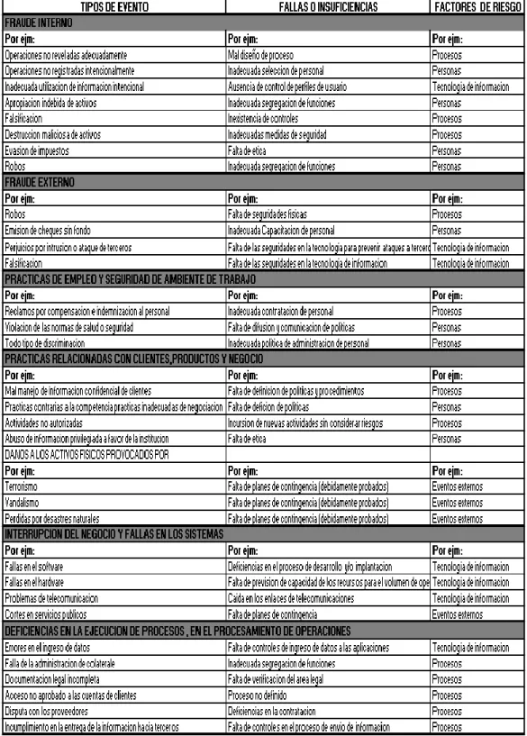 Tabla 2.3 Tabla de Riesgo Operativo 
