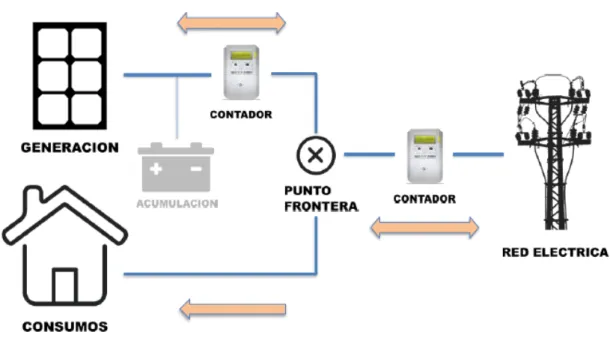 Figura 1.8: Esquema instalación de autoconsumo con almacenamiento y conexión a red.