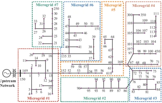 Figura 1.13: Microrredes eléctricas interconectadas dentro de la red de baja tensión.