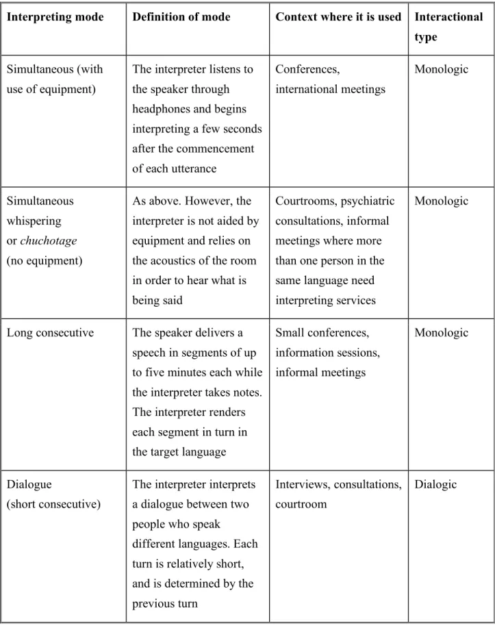 Table 2.2. Classification of Interpretation (Hale 2007: 10) 