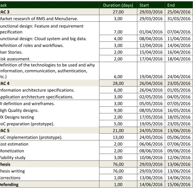 Table 1 - Master's Thesis Plan 