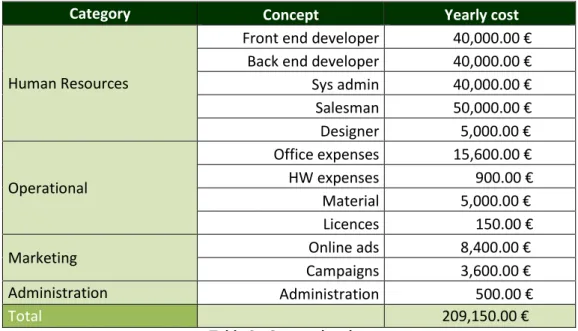 Table 2 - Cost estimation 
