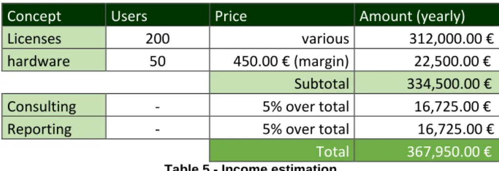 Table 5 - Income estimation