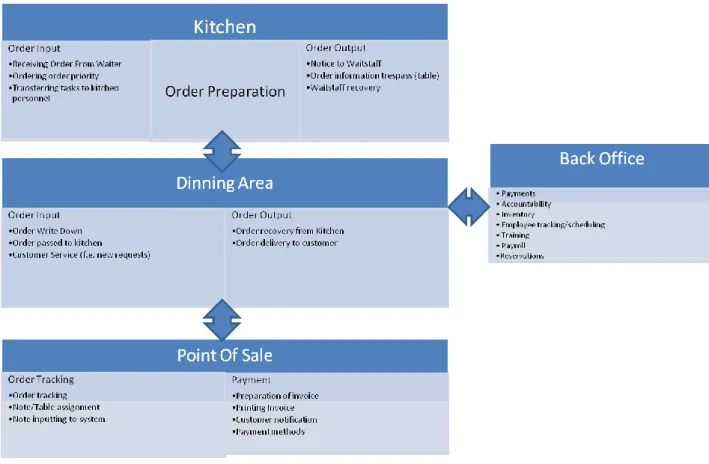 Figure 2 - Restaurant Structure Diagram 
