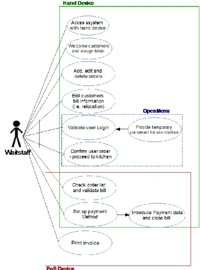 Figure 5 - Wait staff User Case Diagram 