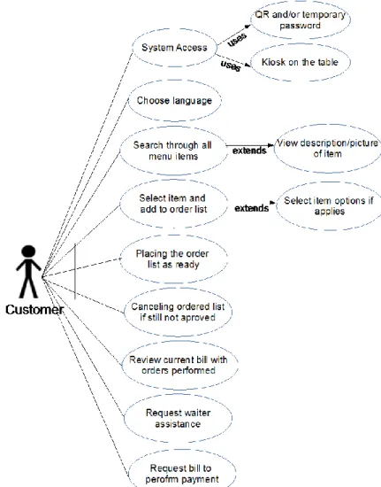 Figure 7 - Customer User Case Diagram 