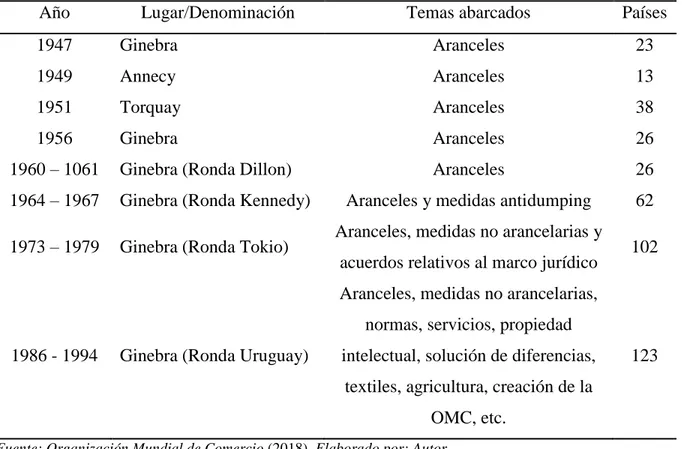 Tabla 1. Rondas Comerciales del GATT 