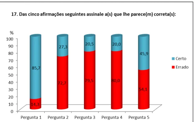 Figura 10. Resultados obtidos da pergunta 17 do questionário sobre Conhecimentos: “Das cinco  afirmações seguintes assinale a(s) que lhe parece(m) correta(s): Pergunta 1