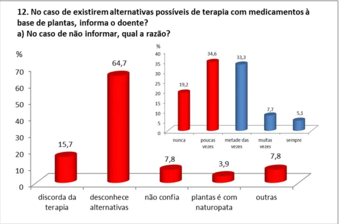 Figura 18. Sobre as Atitudes transmitidas pelos médicos relativamente à prescrição /  recomendação, perguntas 12 e 12