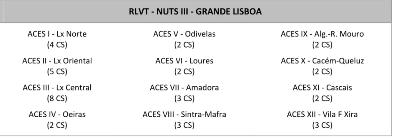 Tabela 1. Distribuição dos Centros de Saúde da Região da Grande Lisboa. 