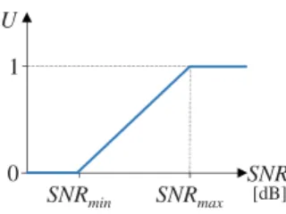 Fig. 1. Relaci´on entre la utilidad y SIN R.