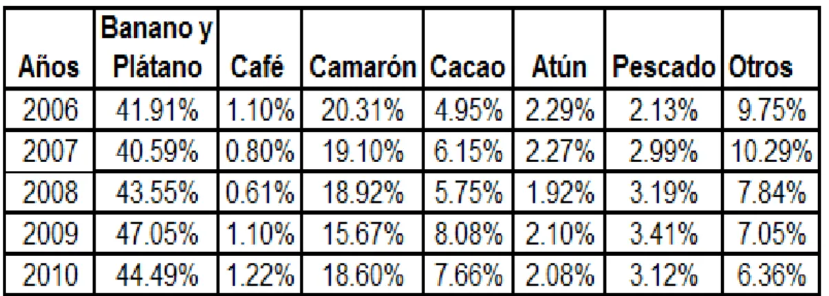 Cuadro 1.- Participación de los productos tradicionales   2006 – 2010. 