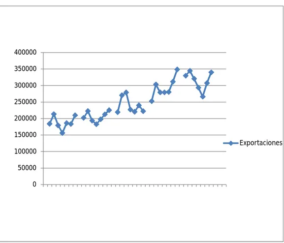 Gráfico 6.- Exportaciones de bienes tradicionales no petroleros  2006 – 2010 en Miles de dólares FOB