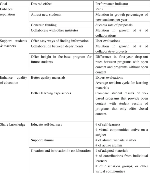 Table 3: goals, desired effects and performance indicators for the success of OER. Note: The data on  number of new students, or number of collaborations need to be related to the average growth that has 
