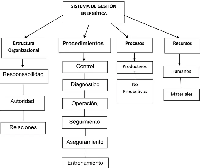 Figura 2.1: Esquema de la estructura organizacional, los procedimientos, los procesos y los  recursos para la realización del sistema de gestión energético  