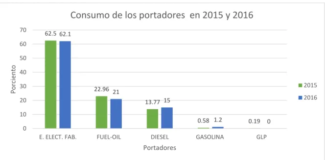 Gráfico 3.1: Por ciento de consumo de portadores energéticos en 2015 y 2016. 