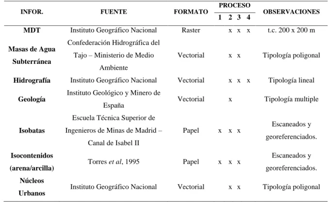Tabla 2. Información espacial utilizada para el proceso de modelización. t.c: tamaño de celda 