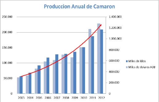 Gráfico N: 2 