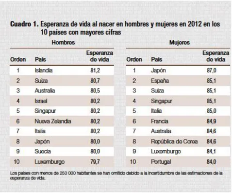 Figura 3. Esperanza de vida por regiones y sexo 