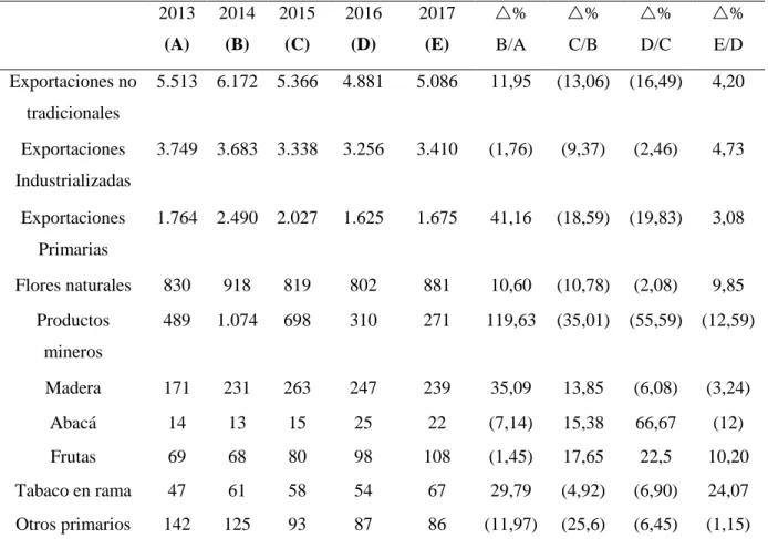 Tabla 2. Componentes de las exportaciones no tradicionales del Ecuador medida en  millones en el período 2013 a 2017