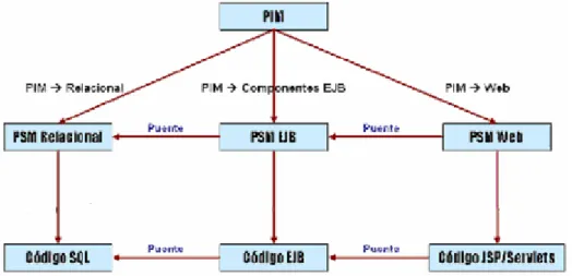 Figura 4. Ejemplo de desarrollo en MDA con varios PSMs 