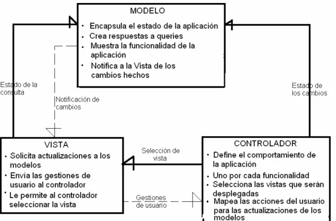 Figura 13 Esquema de Model View Controller. 