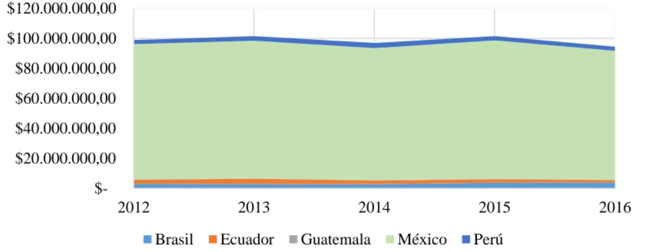 Figura 5 .  Exportaciones del producto del mango realizadas por Ecuador hacia el país 2012-2016 - Fuente: 