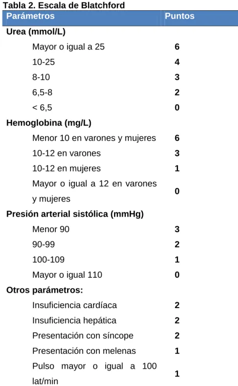 Tabla 2. Escala de Blatchford 