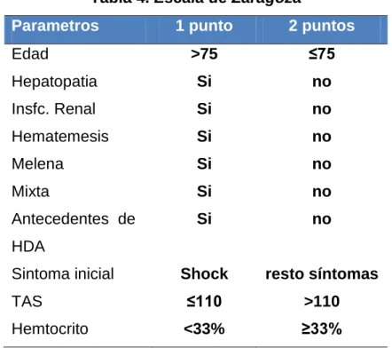 Tabla 4. Escala de Zaragoza 