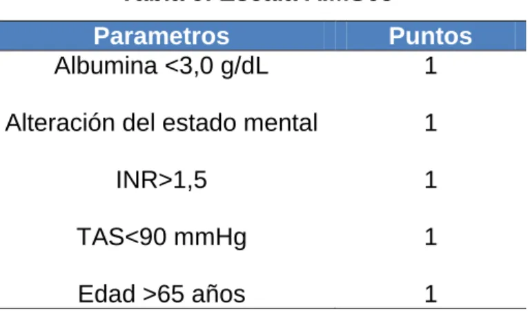 Tabla 9. Escala AIMS65 