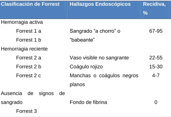 Tabla 12. Clasificación de Forrest de las úlceras pépticas 