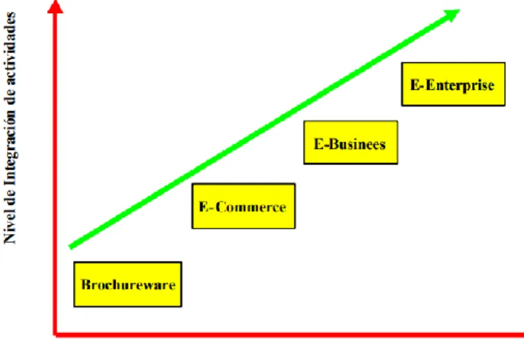 Gráfico 2.- Evolución de los modelos de negocio en Internet 