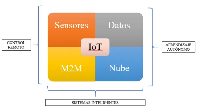 Figura 4.- Interrelación entre los elementos del IoT. 
