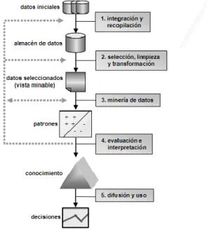 Figura 4.- Fases que componen el proceso de descubrimiento de conocimiento (KDD) 