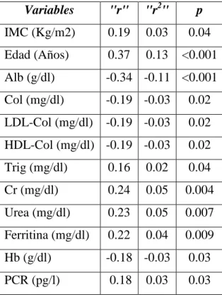 Tabla 11. Correlaciones significativas del CCS  con el resto de las variables en la muestra  general  Variables  "r"  "r 2 "  p  IMC (Kg/m2)  0.19  0.03  0.04  Edad (Años)  0.37  0.13  <0.001  Alb (g/dl)  -0.34  -0.11  <0.001  Col (mg