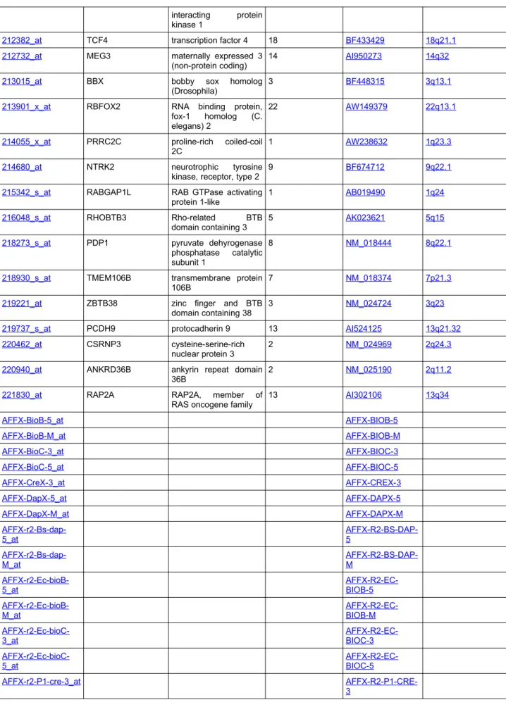 Tabla 5 Resumen Anotación Funcional del Tejido Superior Parietal Lobule para Expresión Diferencial