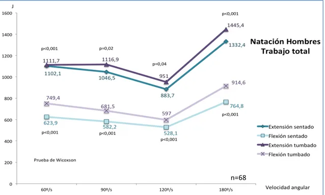 Figura	47.	Valores	de	las	medianas	de	la	variable	trabajo	total	en	la	población	masculina	y	modalidad	 deportiva	de	natación,	tanto	para	los	músculos	flexores	como	extensores	del	tronco.	En	morado	aparecen	