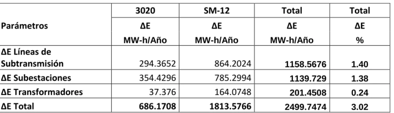 Tabla 3.2. Pérdidas en subtransmisión 