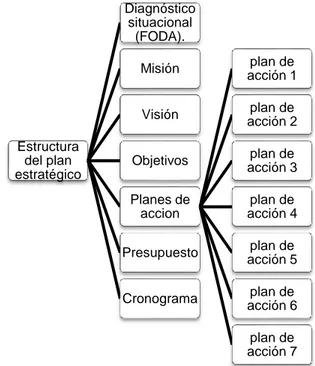 Figura  15 Estructura del plan estratégico de turismo cultural del cantón Samborondón