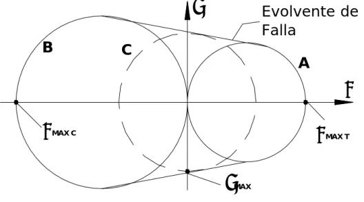 FIGURA 3.1   Teoría de Mohr. 