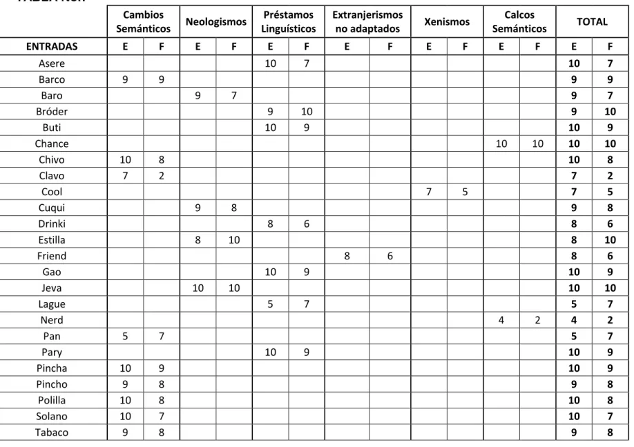 TABLA No.7