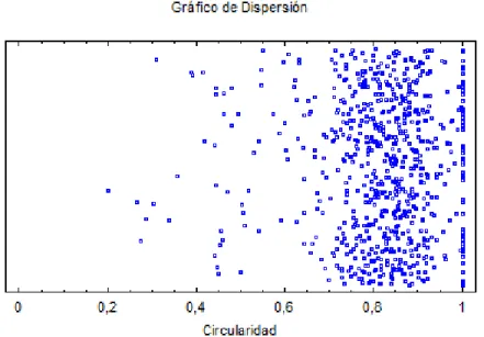 Figura 3.7. Gráfico de la circularidad de las partículas del concentrado de pirolusita