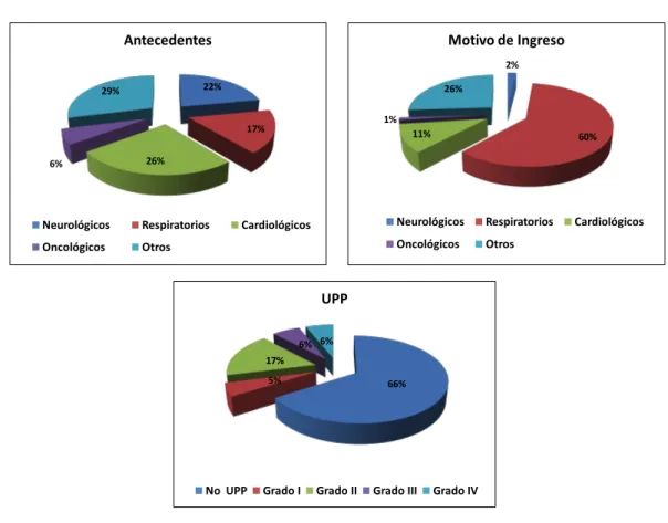 Figura  3.-Características  del  estado  de  salud  de  los  pacientes  en  el  momento  del  ingreso